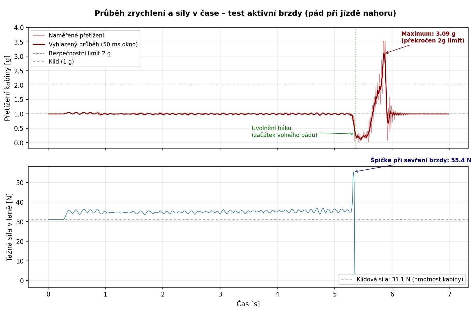 Přetížení a tažná síla v laně při testu aktivní brzdy. Vlevo jeden průběh se všemi třemi fázemi — Jeden test